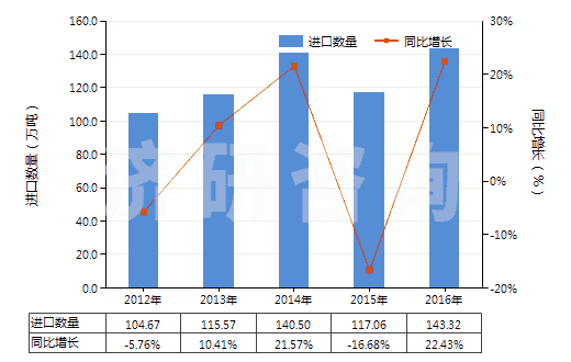 2012-2016年中國(guó)硫酸、發(fā)煙硫酸(HS28070000)進(jìn)口量及增速統(tǒng)計(jì)
